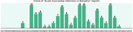 Could Benadryl cause Acute myocardial infarction? Could Benadryl cause Acute myocardial infarction?